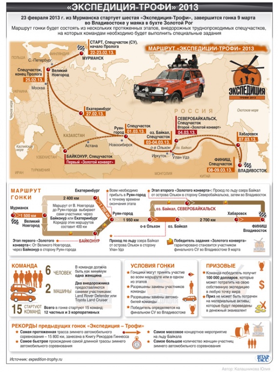 Инфографика о гонке от ИТАР-ТАСС